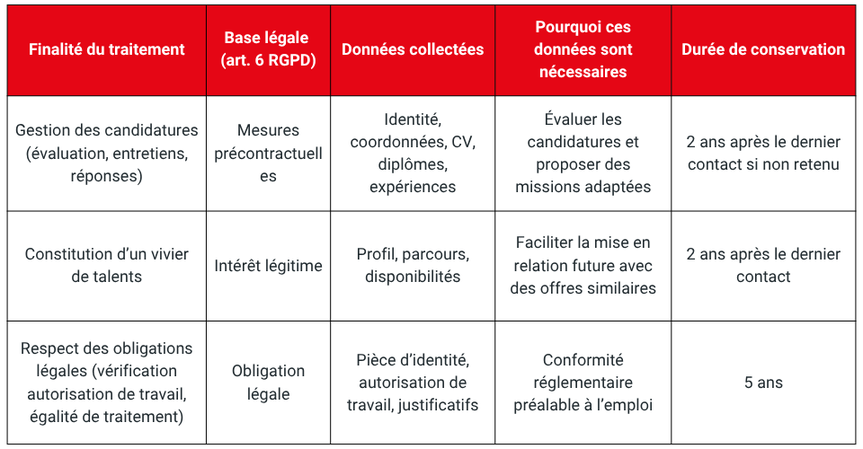 Méthode de collecte et finalités : Candidats