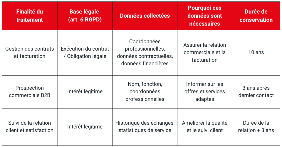 Méthode de collecte et finalités : Clients et prospects (entreprises utilisatrices) 