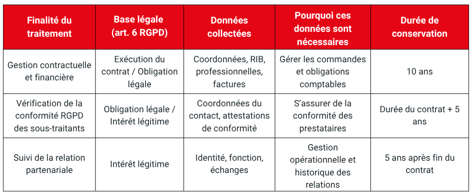 Méthode de collecte et finalités : Fournisseurs et partenaires 