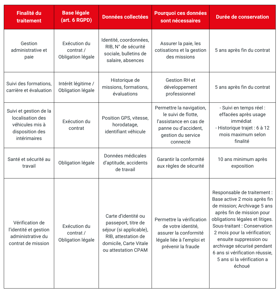 Méthode de collecte et finalités : Intérimaires (salariés en mission) et salariés permanents 