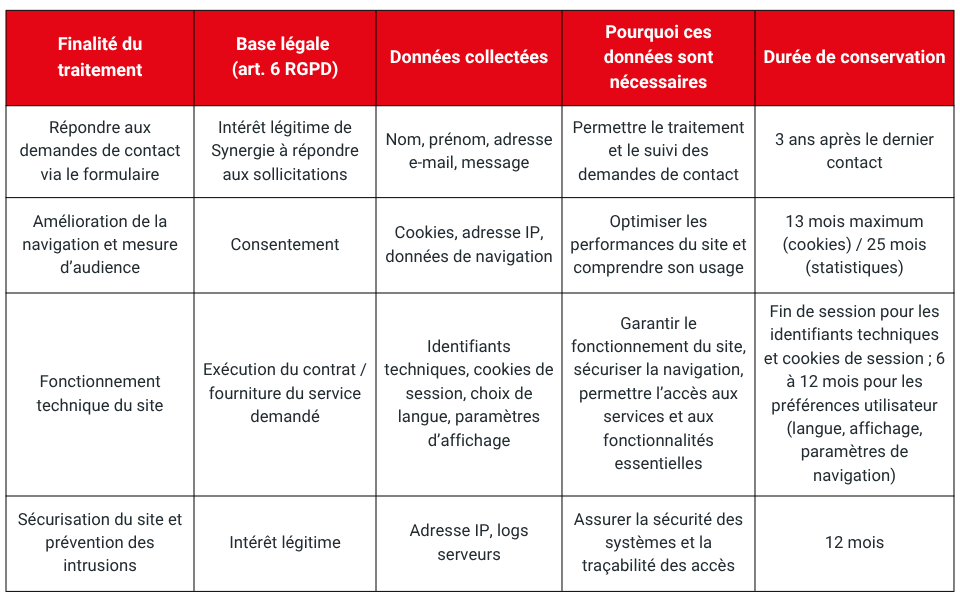 Méthode de collecte et finalités : Internautes